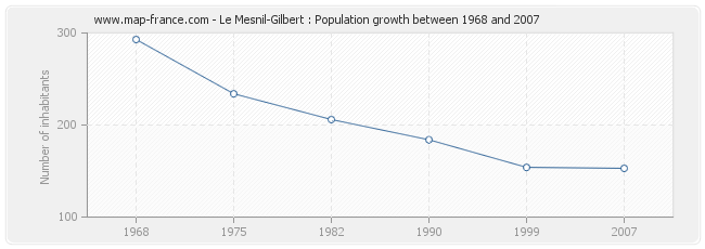 Population Le Mesnil-Gilbert